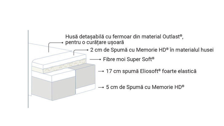 Imaginea Saltea Comfort Dual
